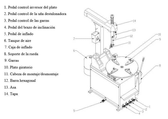 Partes básicas de una desmontadora neumática